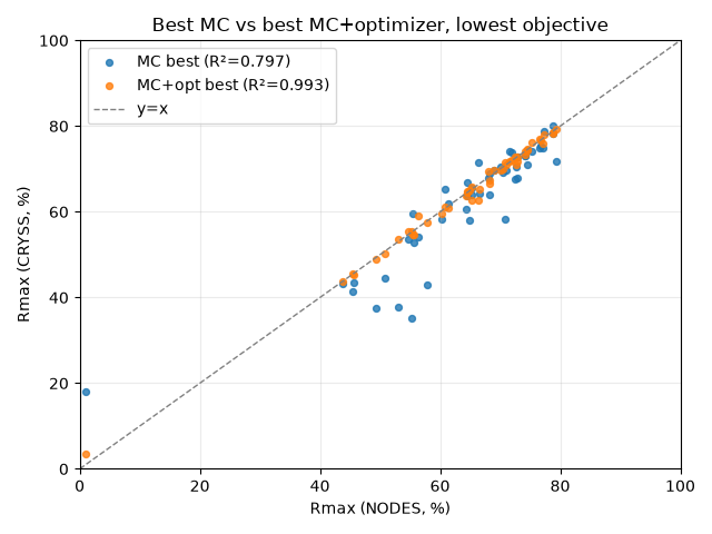 Three-volume CRYSS performance scatter plot